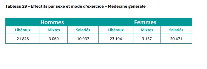 Effectifs par sexe et mode d'exercice