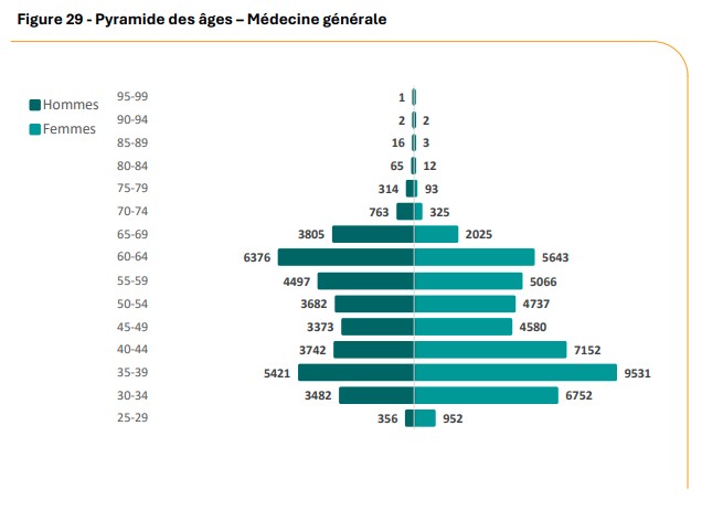 Pyramide des âges